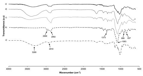 Evaluation of Polyethylene Glycol Crosslinked β-CD Polymers for the ...