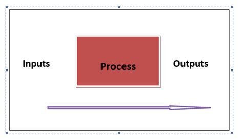 Image result for Operations Management Process