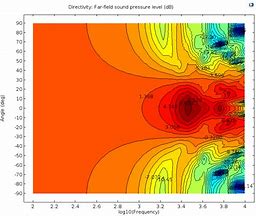 Image result for High Frequency Directivity