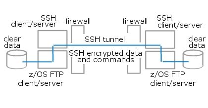SSH File Transfer Tutorial 的图像结果