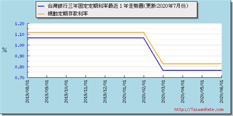 利率圖表-利率計算-銀行定存利率比較-利率比較-