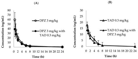 Development of a Rapid LC-MS/MS Method for Simultaneous Quantification ...
