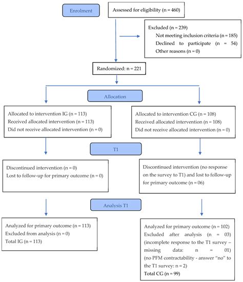 Influence of a Structured Teaching on Targeted Pelvic Floor Muscle ...