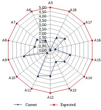 Image result for Accepted Current Maturity Level