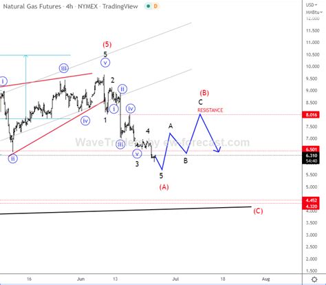 Blog - Wavetraders