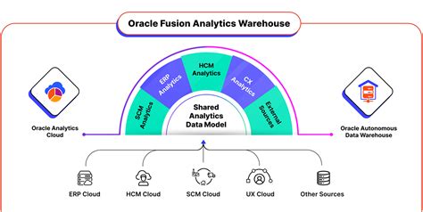 Image result for Oracle Fusion Analytics Logo