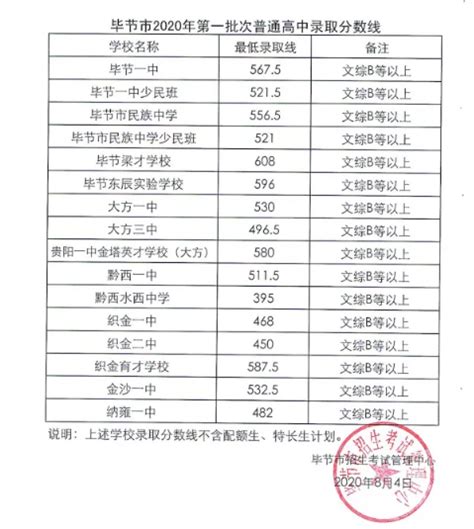 2023年贵州中考录取分数线_贵州省各高中录取分数线一览表_4221学习网