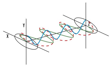 Introduction to Polarization | Edmund Optics