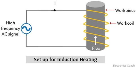 Using Induction Heating Unit 的图像结果
