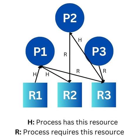 Image result for Distributed Deadlock Detection Algorithms in Distributed Systems