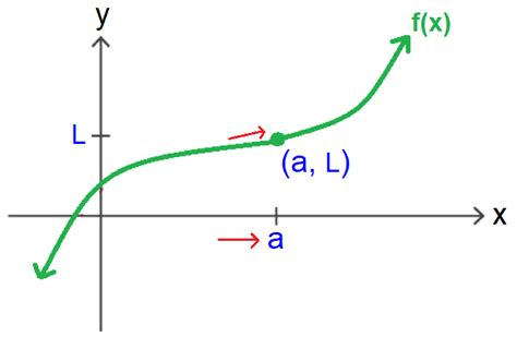 Image result for Define Left Limit in Math