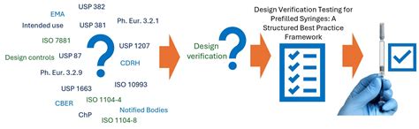Design Verification Testing for Prefilled Syringes: A Structured Best ...
