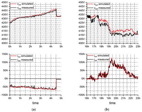 Comparison of Lithium-Ion Battery Models for Simulating Storage Systems ...