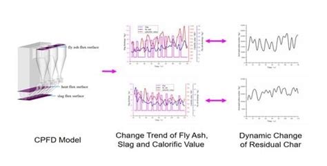 Study on Dynamic Characteristics of Residual Char of CFB Boiler Based ...