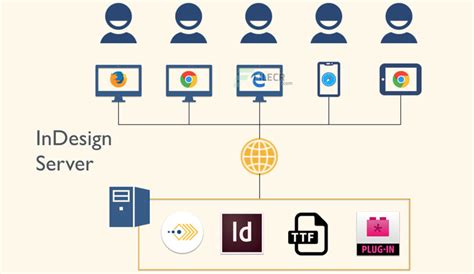 Image result for InDesign Server