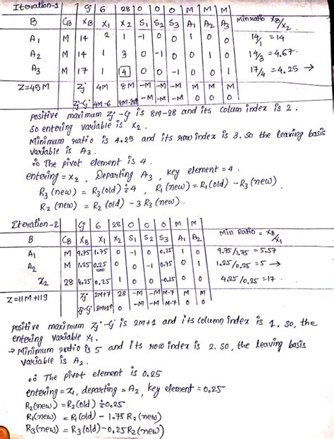 Image result for Dual of Maximization Problem