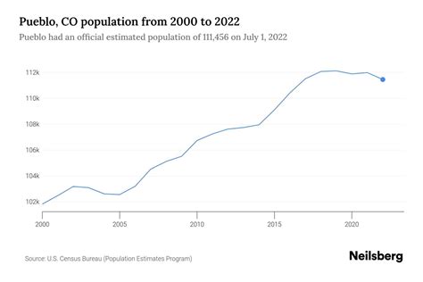 Pueblo, CO Population by Year - 2023 Statistics, Facts & Trends - Neilsberg