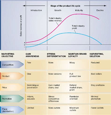 Marketing Management: Product LIfe Cycle