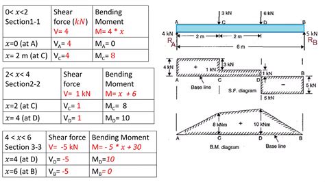 Shear force and bending moment diagram for simply supported beam _1P | PPTX