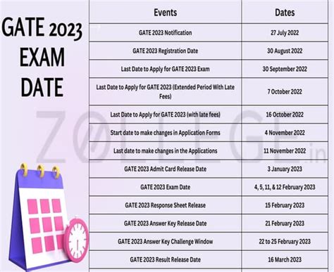 GATE 2023 Exam Dates (OUT): Check Dates for Registration, Admit Card ...