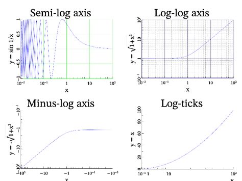 Image result for Log-Log