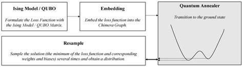 Programming Quantum Neural Networks on NISQ Systems: An Overview of ...