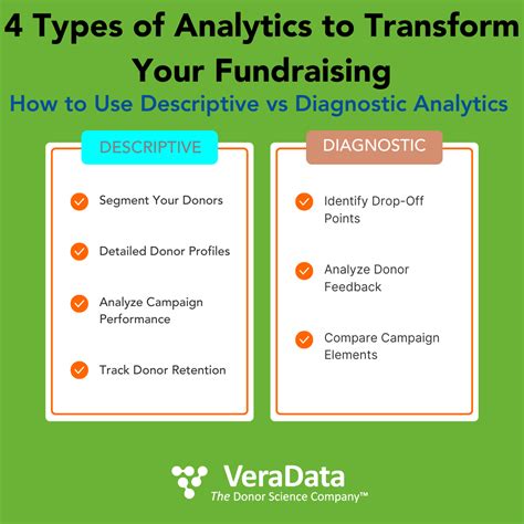 Image result for 4 Types of Analytics