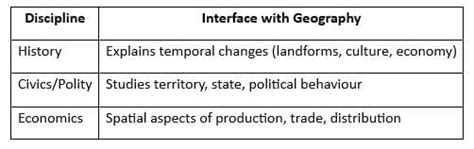 Cheat Sheet Geography as a Discipline - Geography Class 11 - Humanities ...