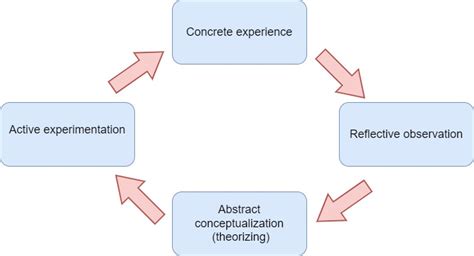 Image result for Learning Cycle Phases