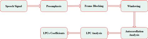 Image result for Editing LPC Software