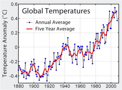 Global Warming Graph 的图像结果