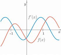 Image result for Derivative Function Graph