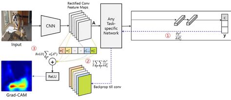 Image result for Mobilenets Convolution Neural Network