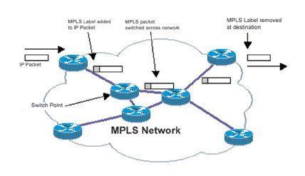 Image result for MPLS Explained