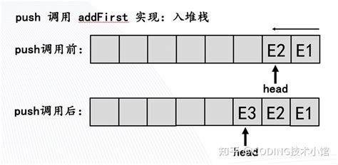 ArrayList vs Arraydequeue 的图像结果