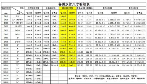 水管气管管道常用标准尺寸对照 - 每日头条