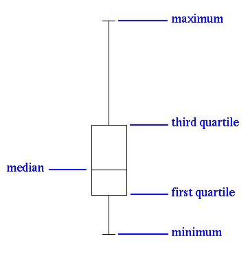 Normal Distribution Box Plot 的图像结果