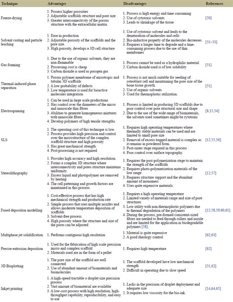 Techniques in scaffold fabrication process for tissue engineering ...