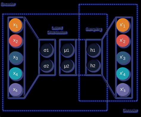 Variable Autoencoder 的图像结果