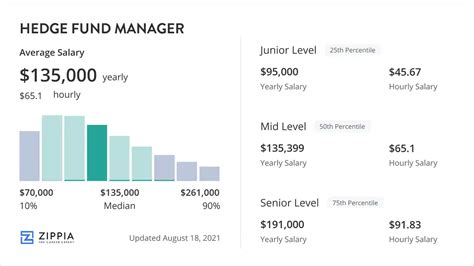 Hedge Fund Manager Salary Breakdown - Zippia
