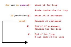 Image result for Control Break Python