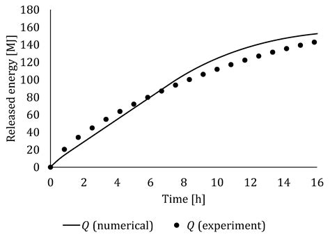 Computational Model of Shell and Finned Tube Latent Thermal Energy ...