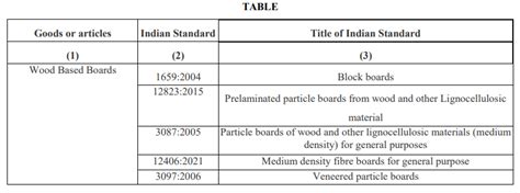 DPIIT notifies Wood Based Boards (Quality Control) Order: Mandates ...