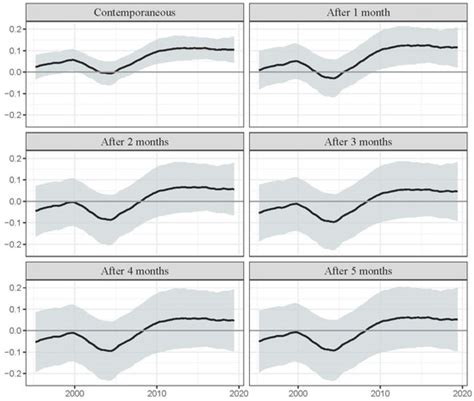 Time-Varying Relation between Oil Shocks and European Stock Market Returns