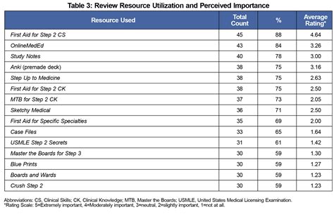 Exploring Preparation for the USMLE Step 2 Exams to Inform Best Practices