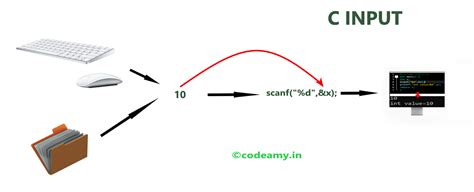 C Input Output - printf() and scanf() funtions