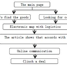 System Process Flow Diagram for Operating Systems 的图像结果