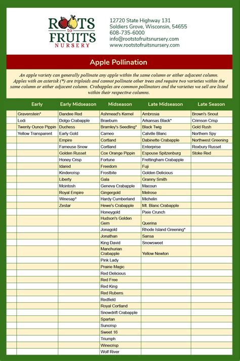 Pollination Chart — Roots to Fruits Nursery