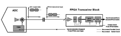 Image result for FPGA Program Synchronization Control