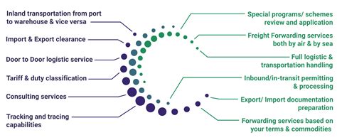 Logistics Company in Mumbai | Freight Forwarding | Bismarck